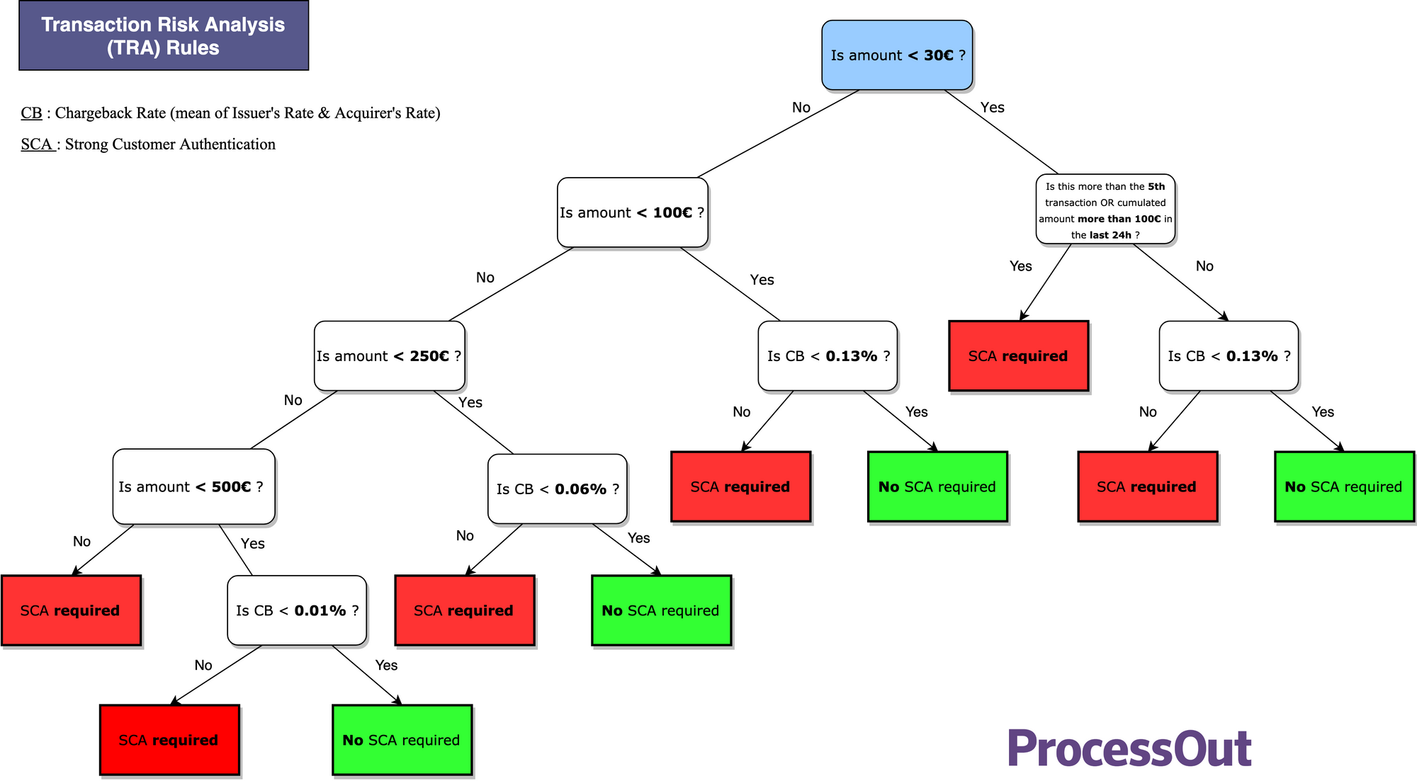 Transaction Rick Analysis (TRA) tree
