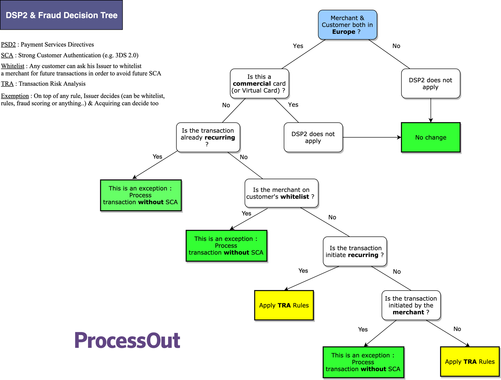 DSP1 & Fraud : SCA rules