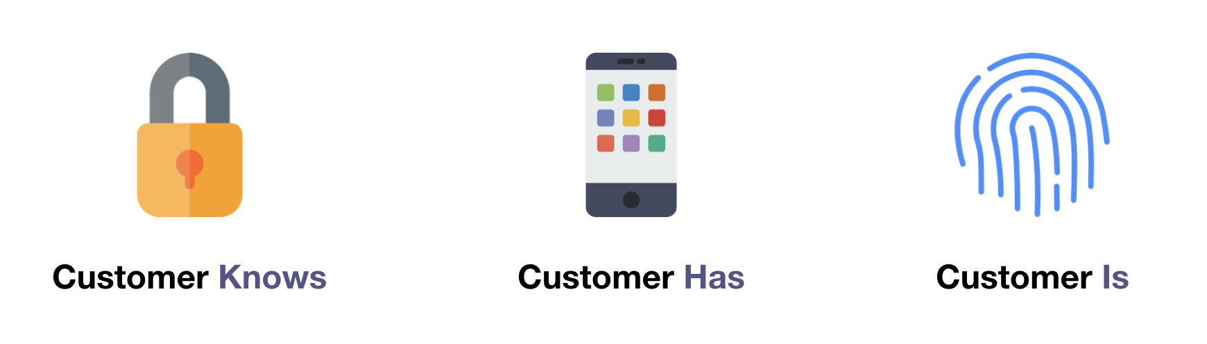 Chart: Strong Customer Identification